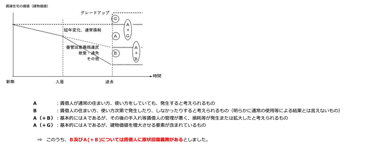 国交相による原状回復のガイドラインより引用